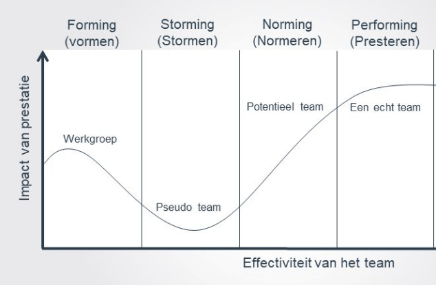 Team Building: Tuckman Model - Gestaag Rijk Worden