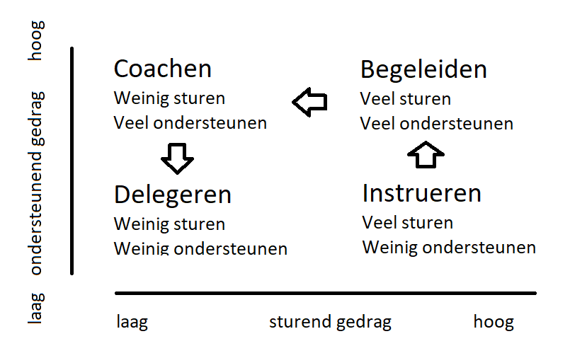 Situationeel Leiderschap - Gestaag Rijk Worden