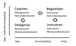 Situationeel Leiderschap - Gestaag Rijk Worden