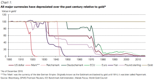 valuta vs goud