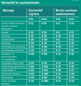 uurtarieven