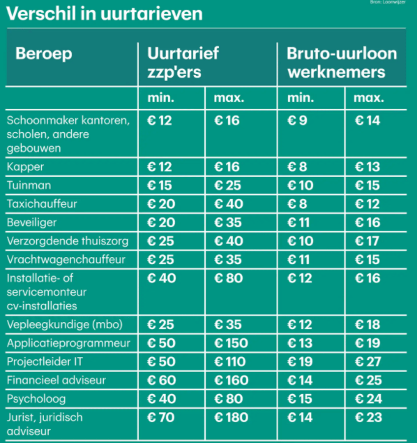 Bereken Je Uurloon - Gestaag Rijk Worden