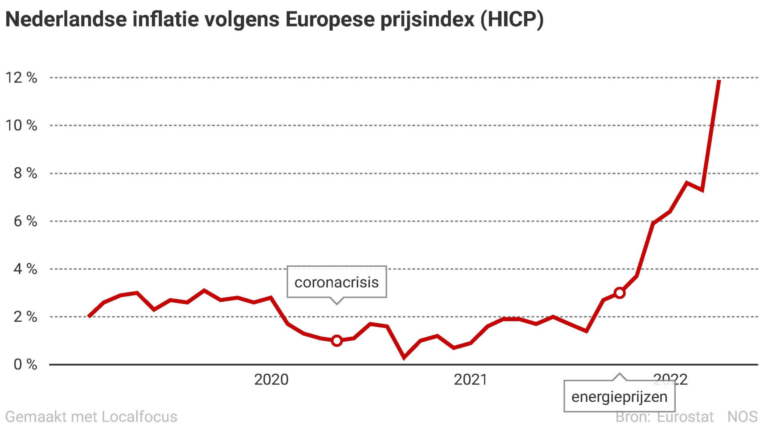 Inflatie Gestaag rijk worden