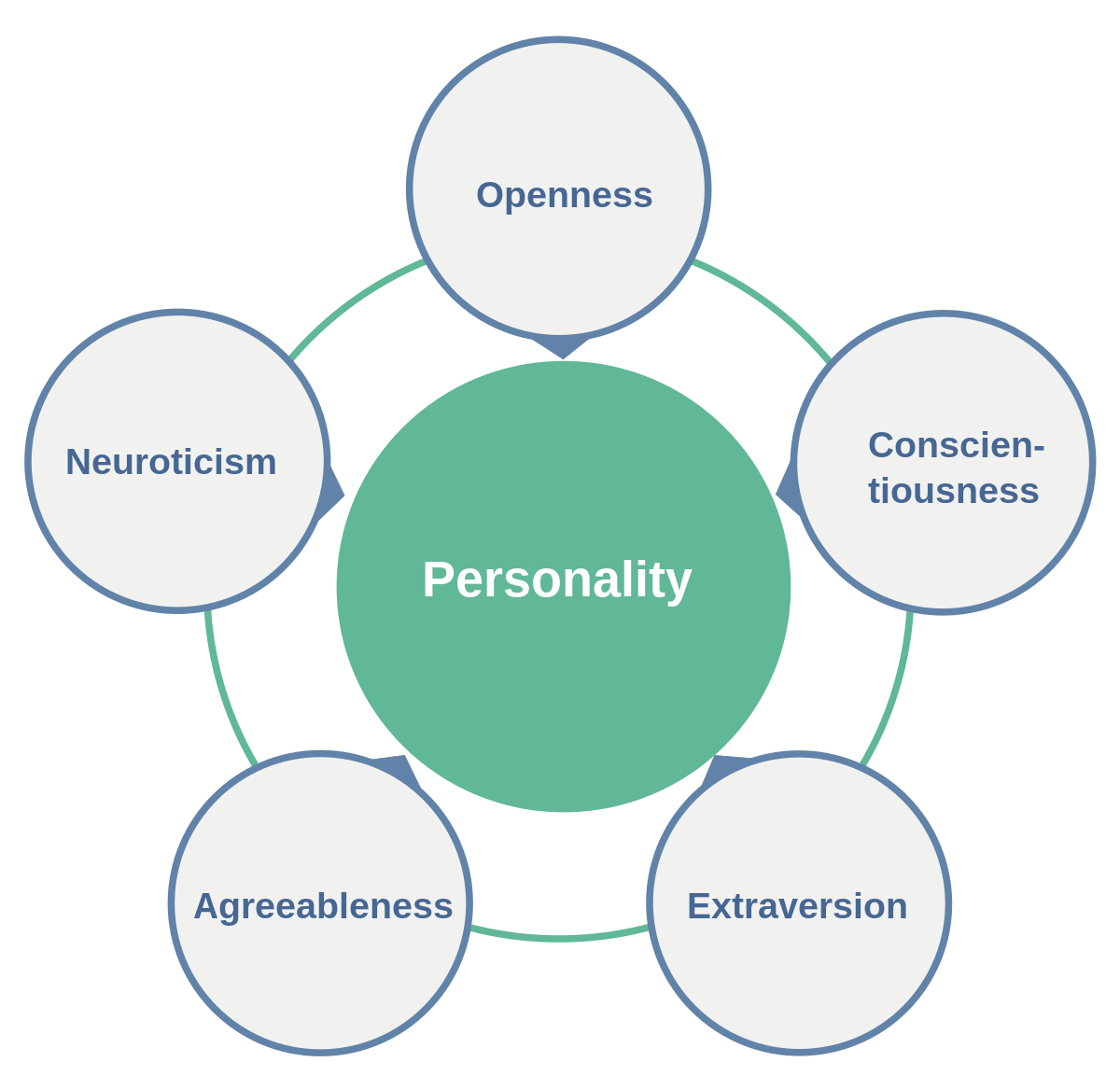 trait-theory-of-personality